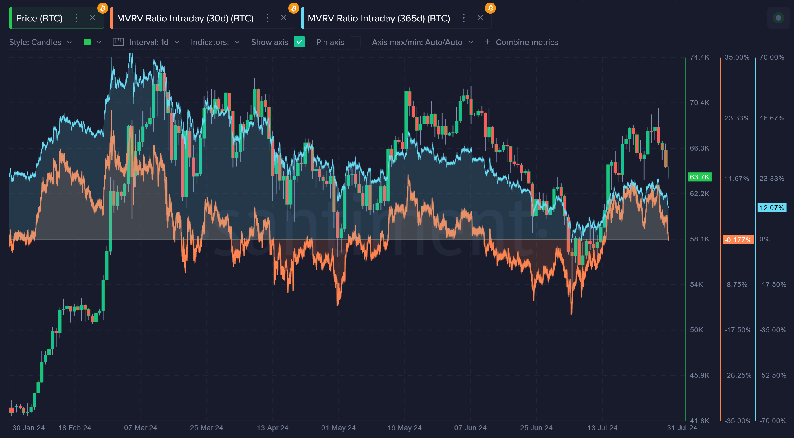 BTC 365-day & 30-day MVRV Ratio