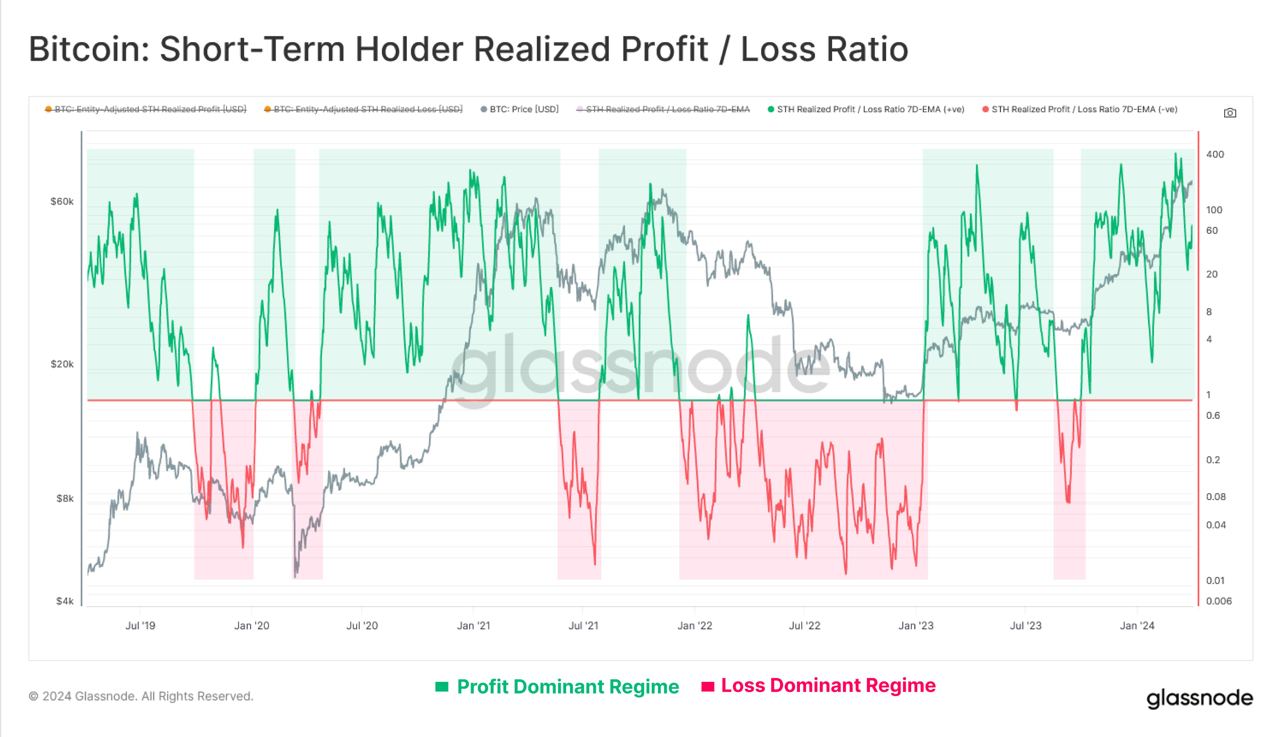 BTC Long/Short-term Holder Threshold