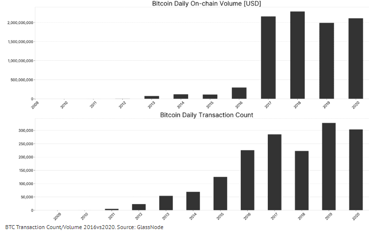 Bitcoin transaction volume