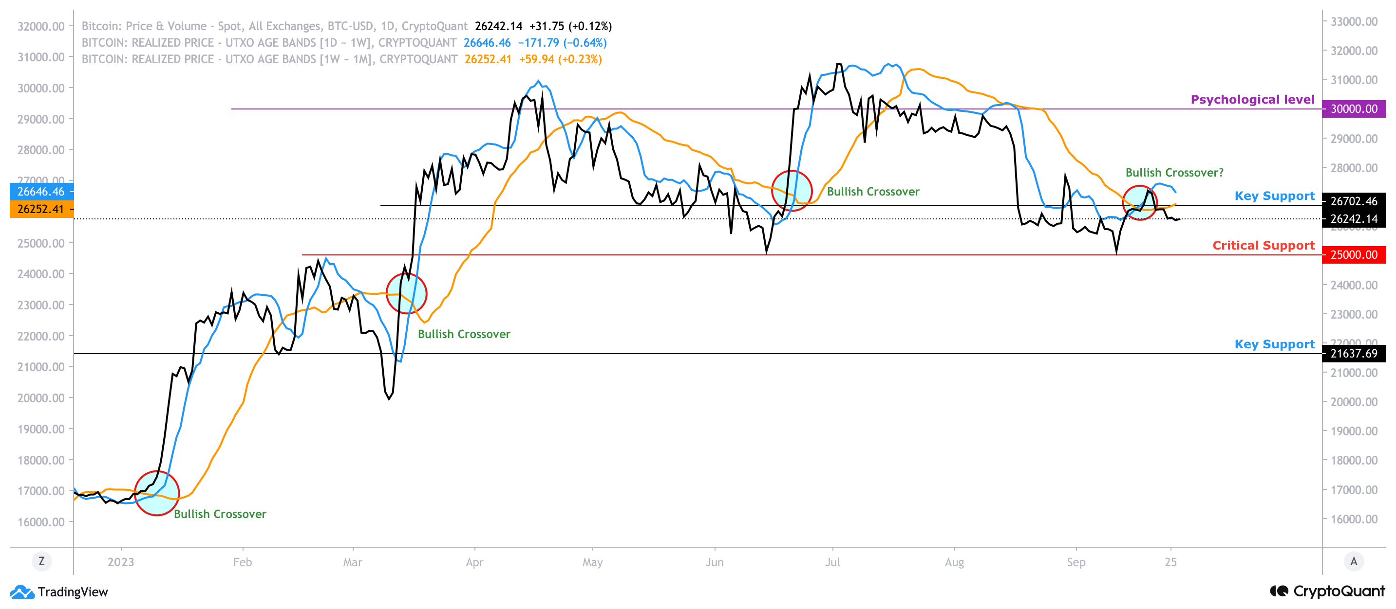 BTC/USDT 1-day chart