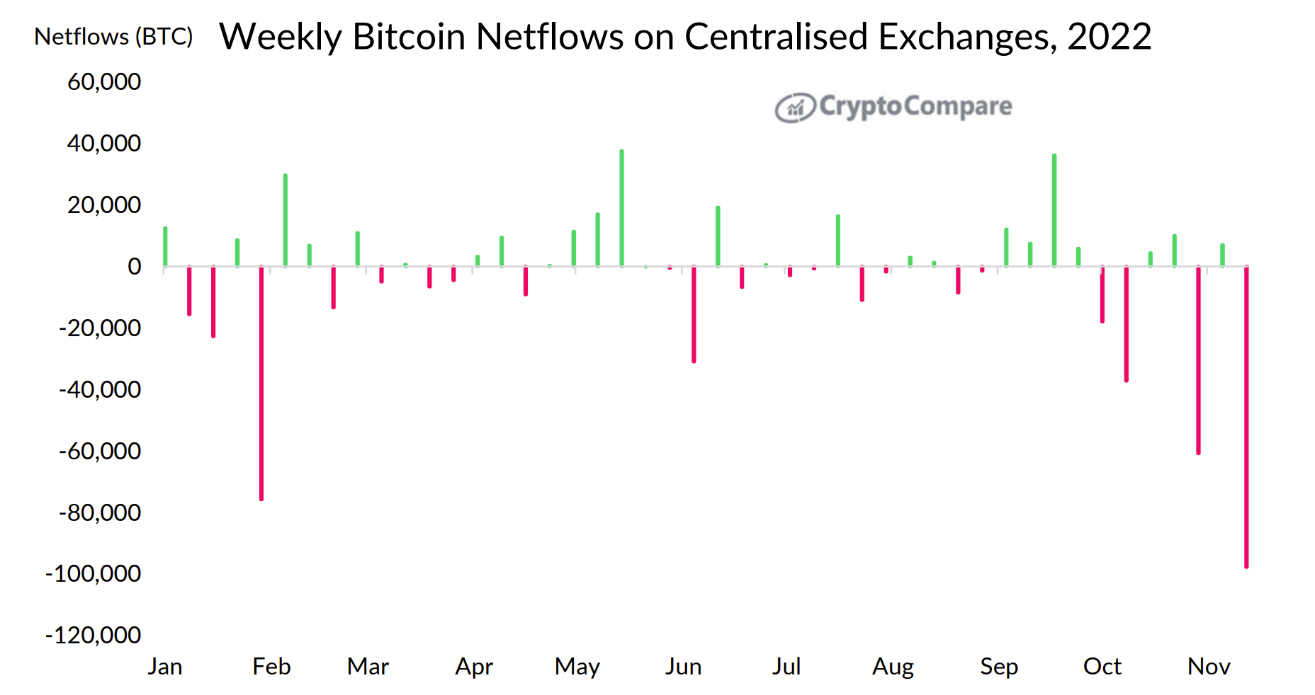 Weekly Bitcoin Netflows – Centralized Exchanges