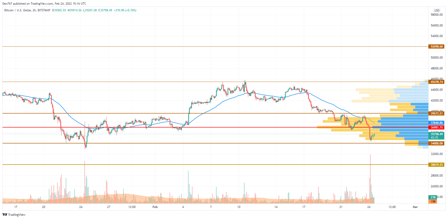 BTC