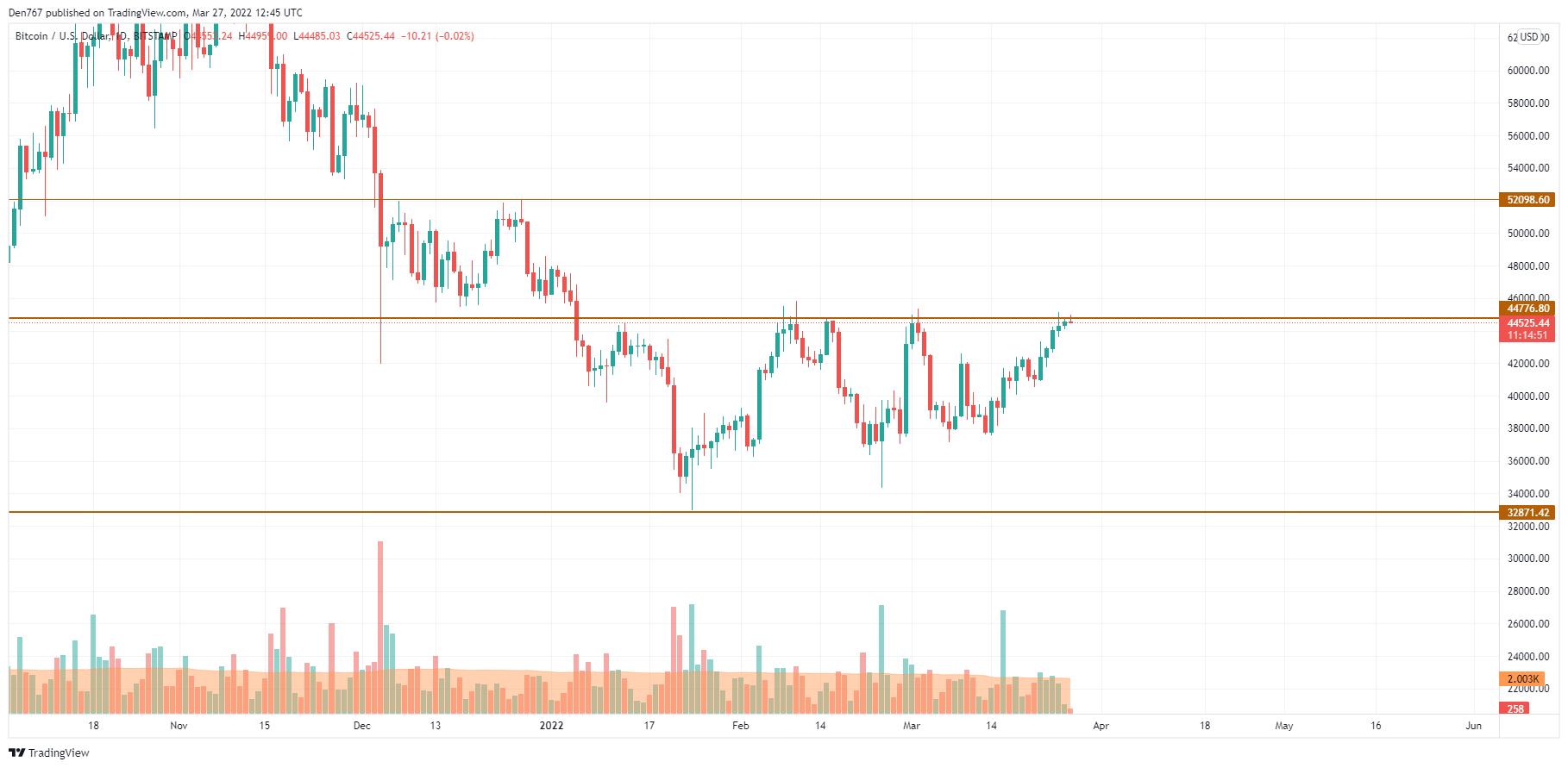 BTCUSD