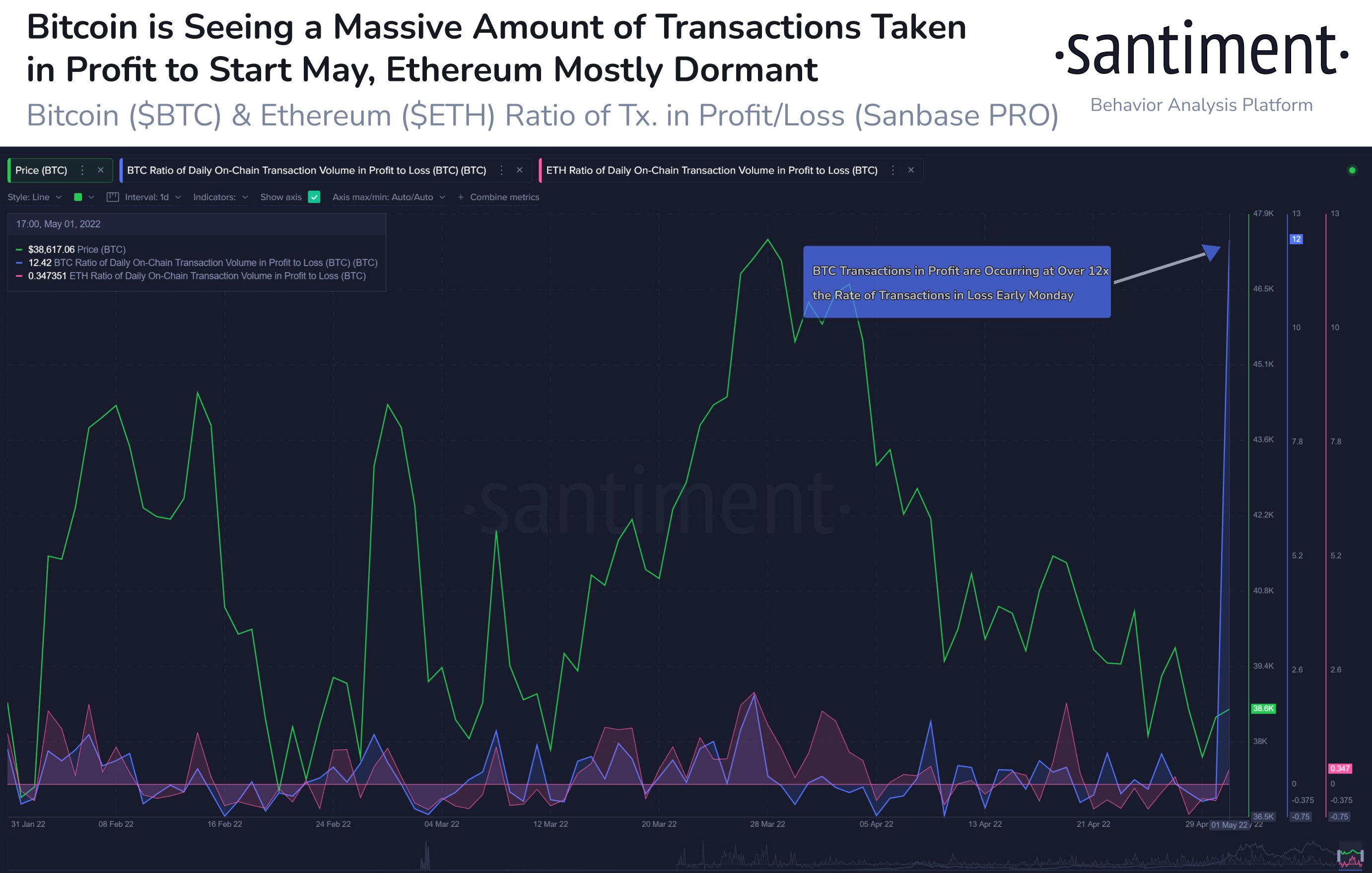 Bitcoin profit taking in the beginning of May 2022