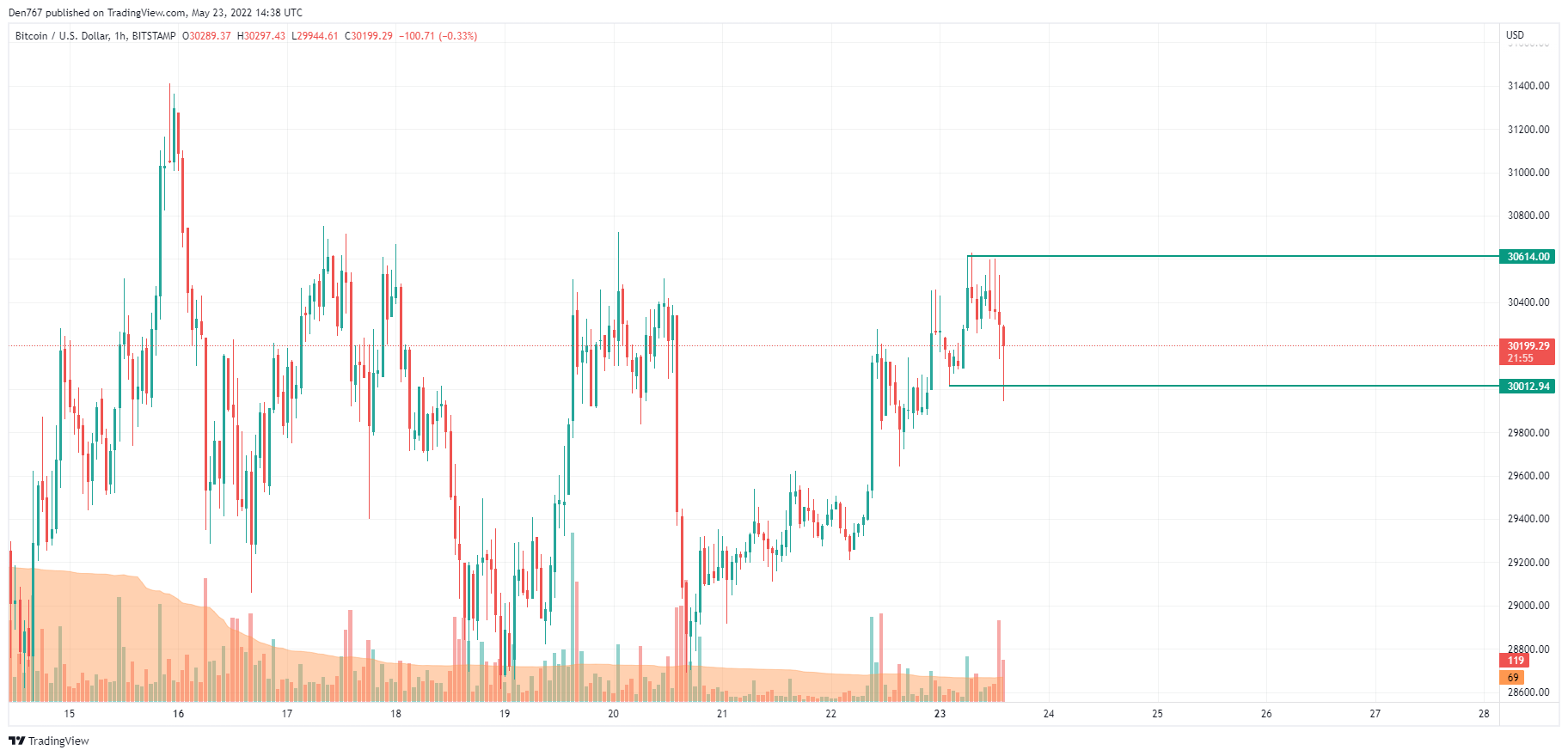 Can本周看涨比特币 (BTC)？