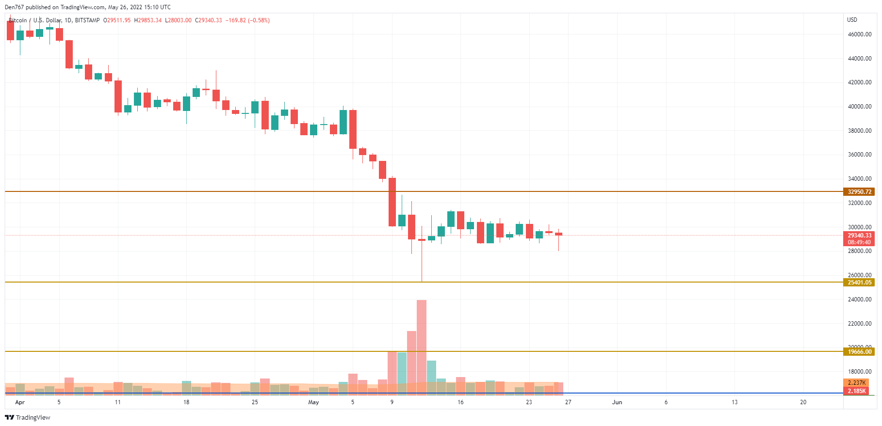 BTCUSD