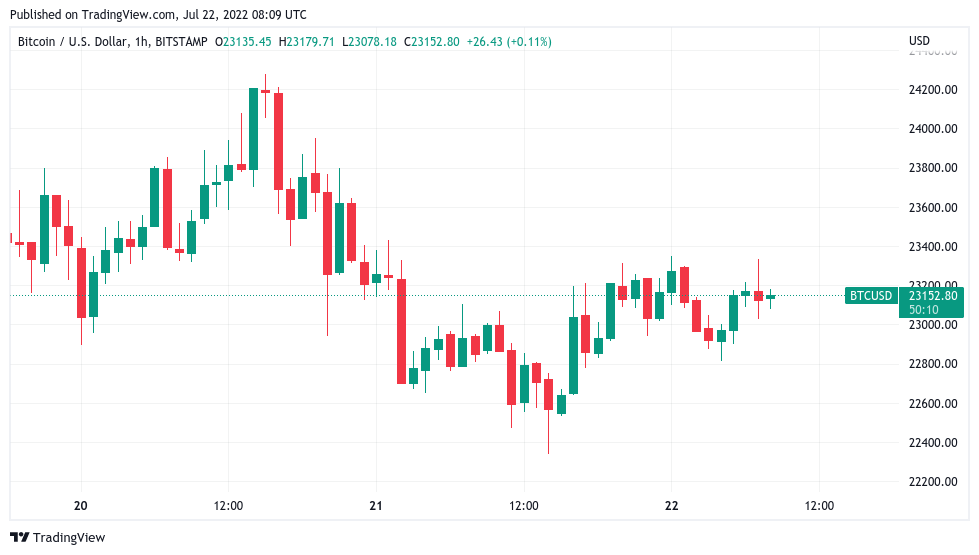 随着 BTC 价格的“决策时间”迫在眉睫，比特币交易者的视线水平