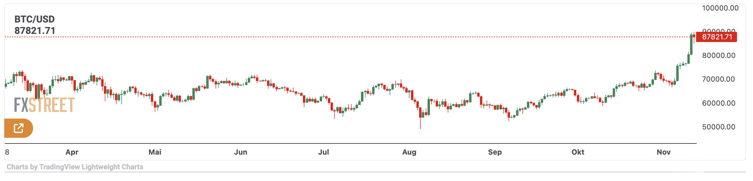 BTC