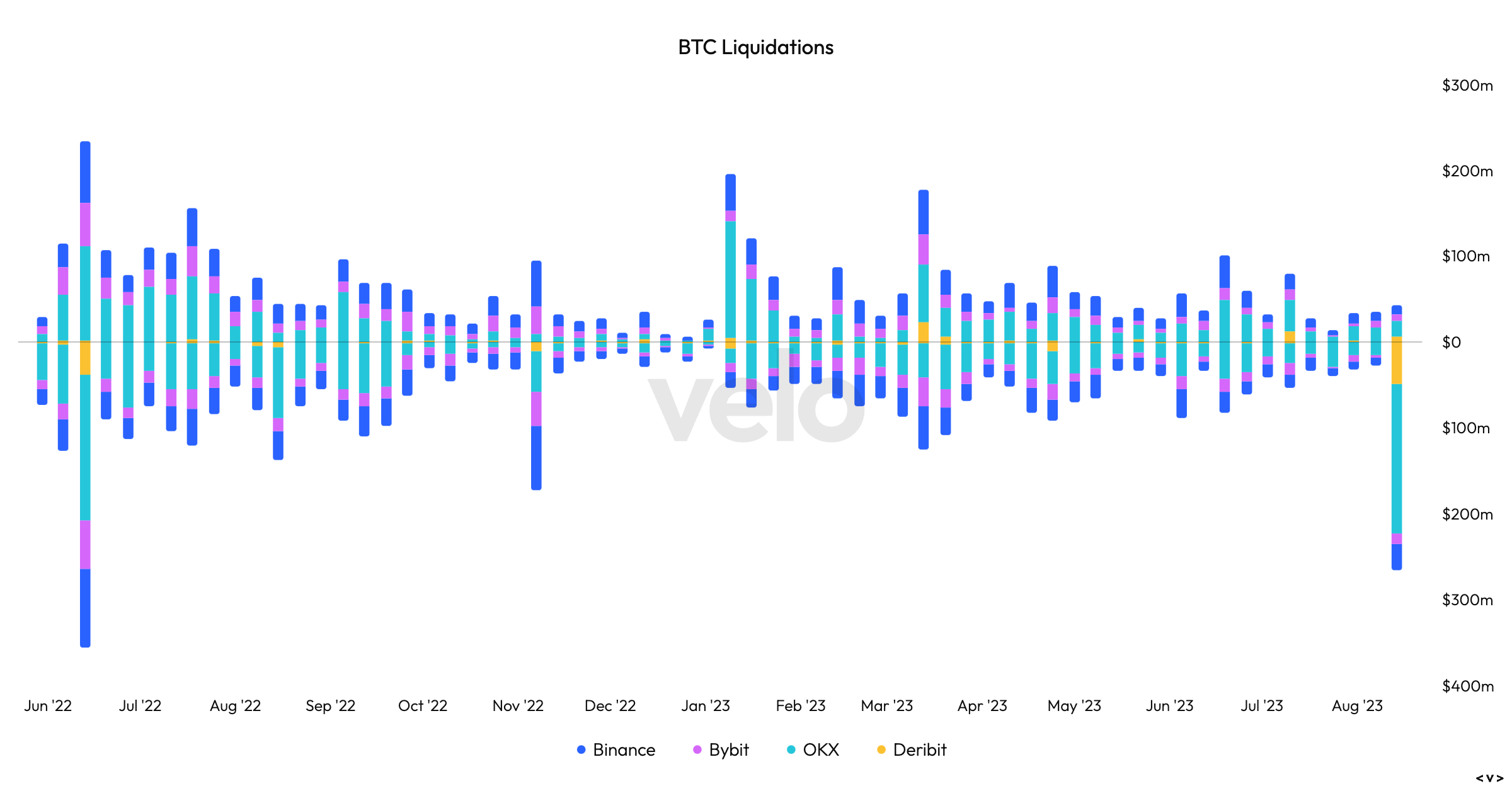 BTC liquidations chart