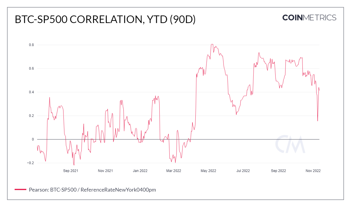 Bitcoin - S&P 500 Index correlation