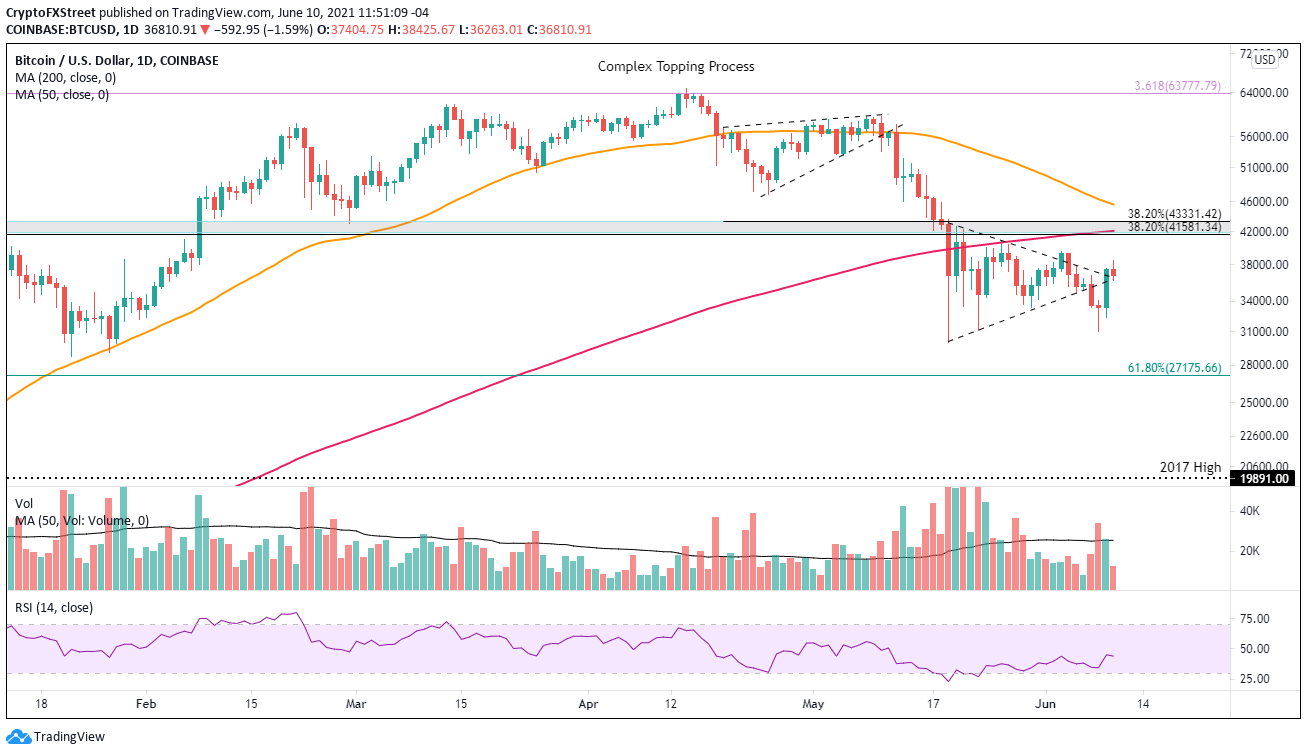 BTC/USD daily chart