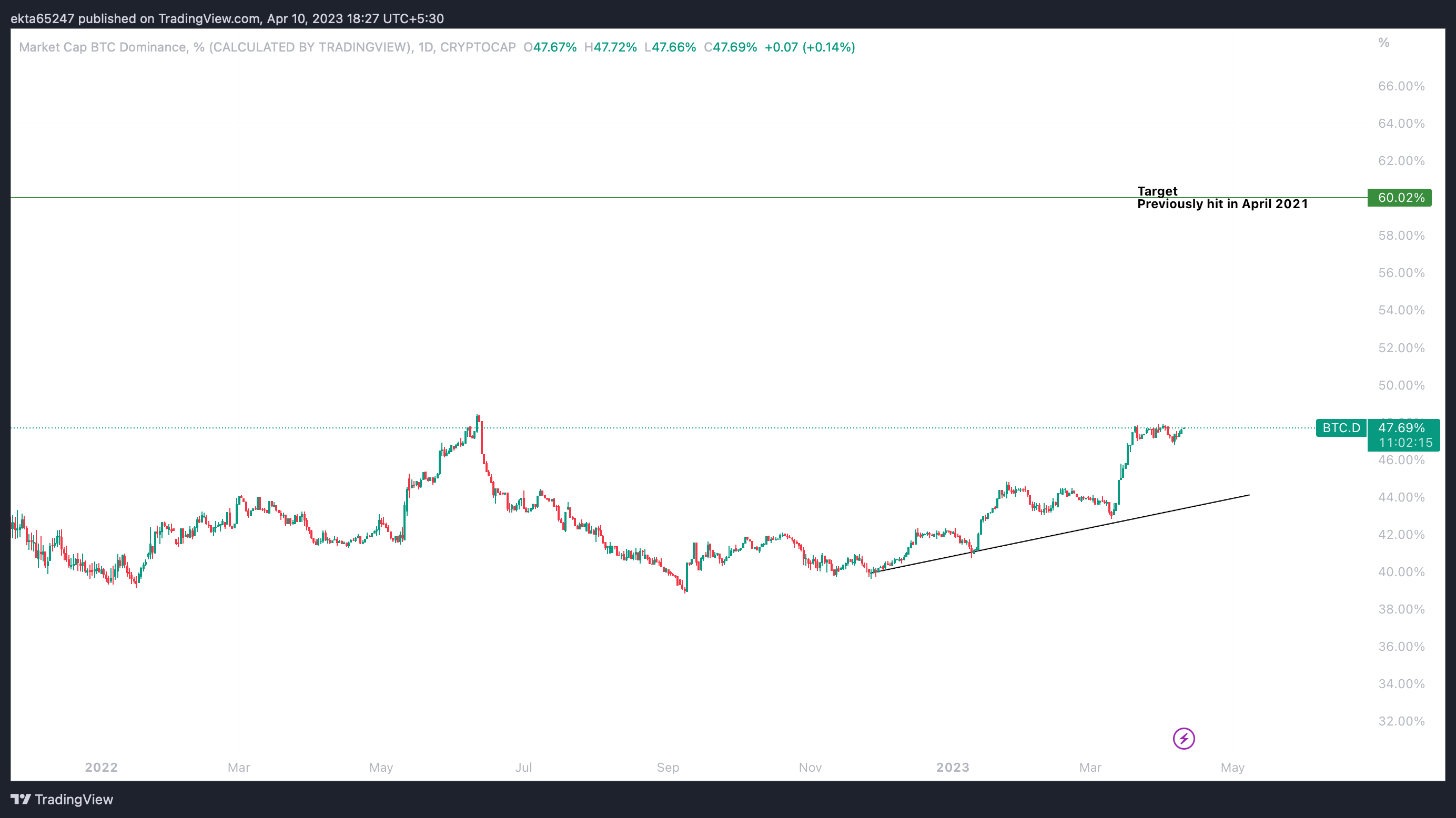 BTC dominance and the target of 60%