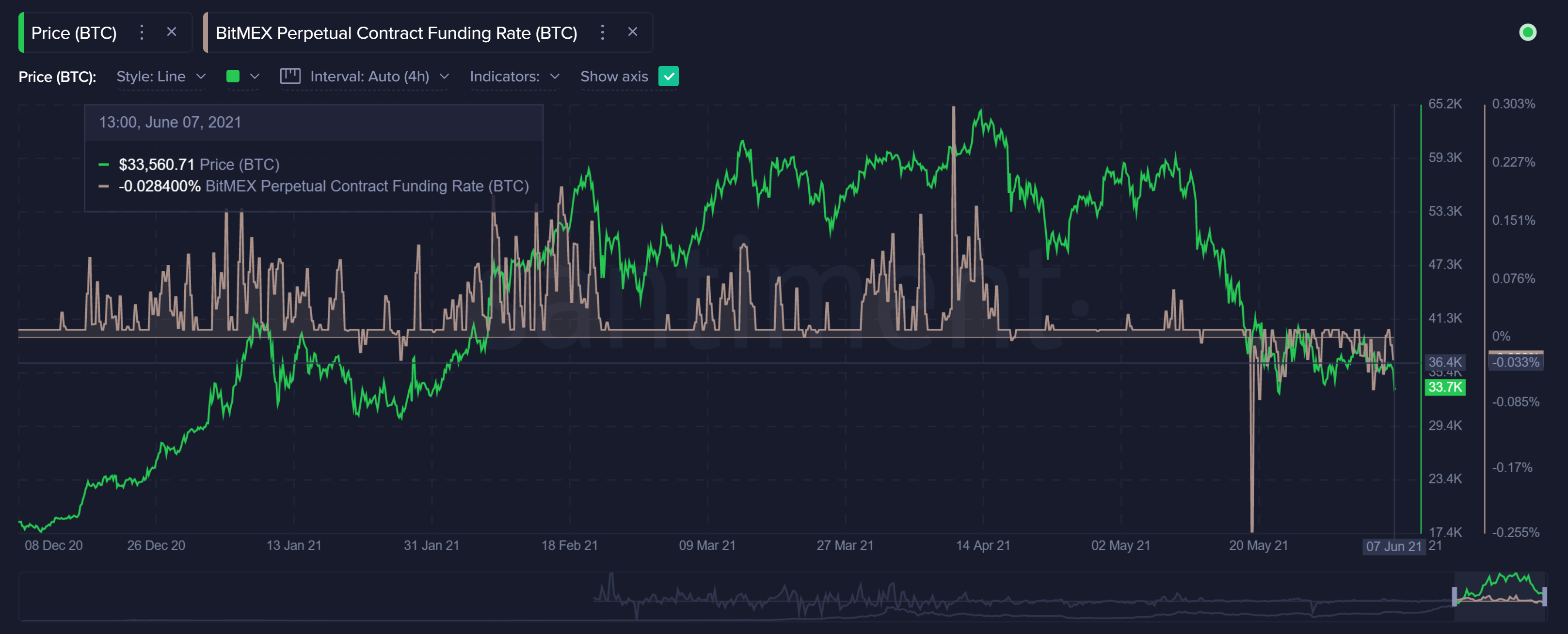 BTC Bitmex Perpetual Contract Funding Rate - Santiment