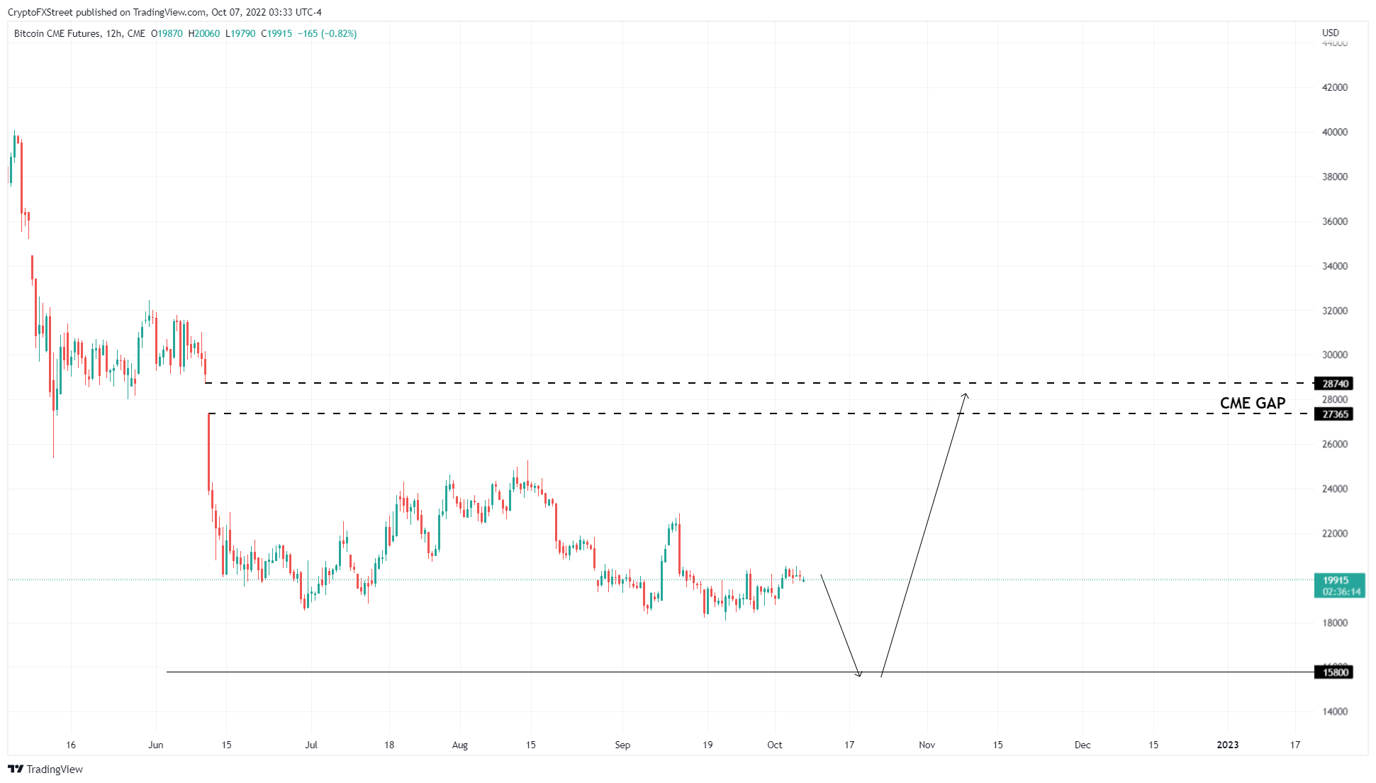 Gráfico de 12 horas de BTCUSD CME