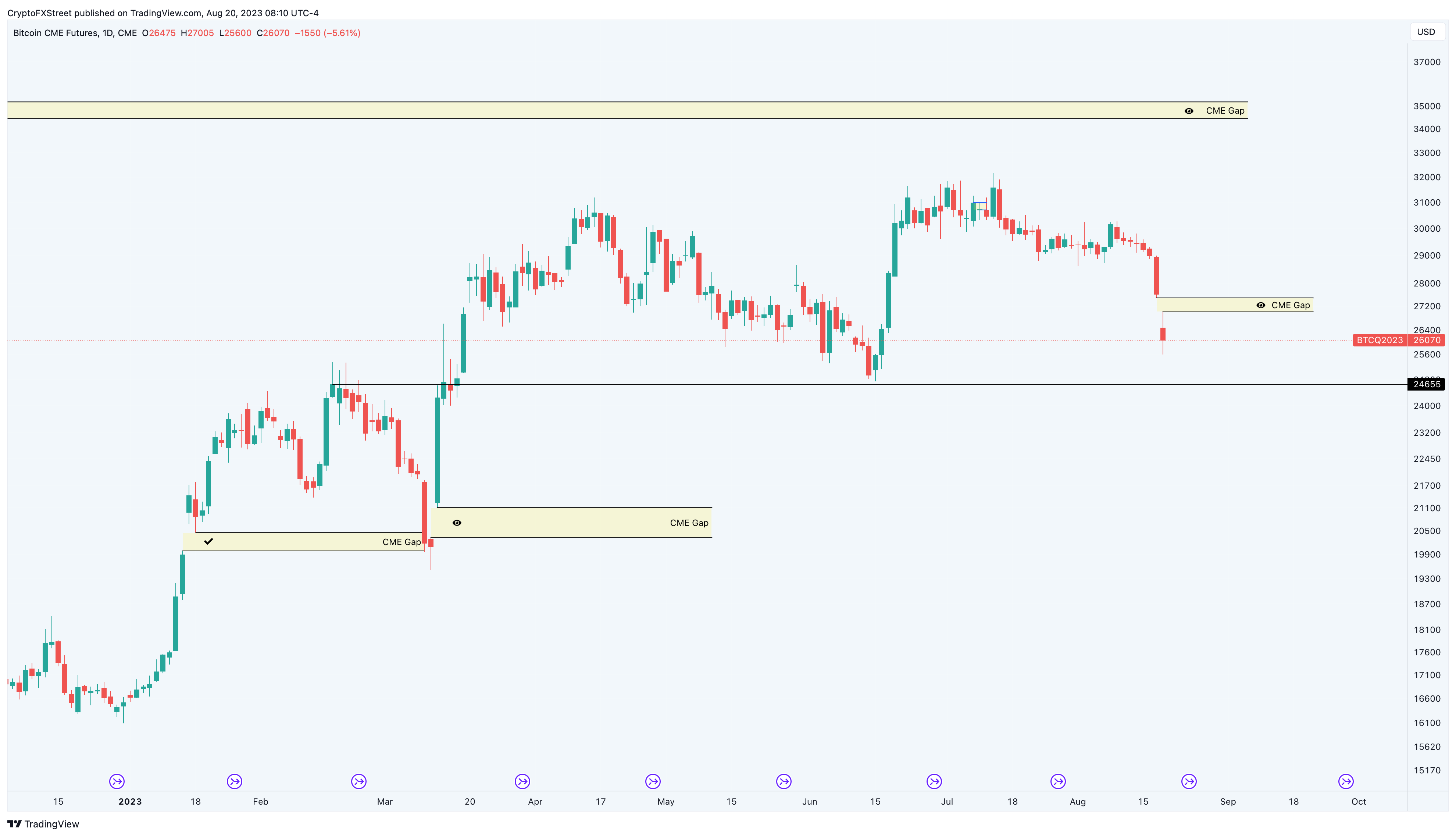 Biểu đồ hợp đồng tương lai BTC CME 1 ngày