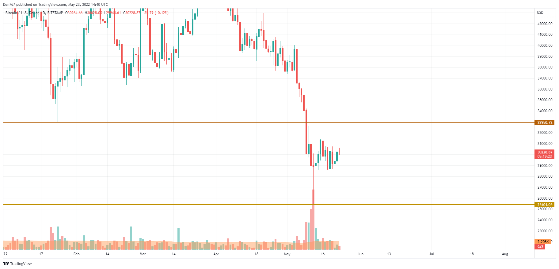 本周能否看涨比特币 (BTC)？