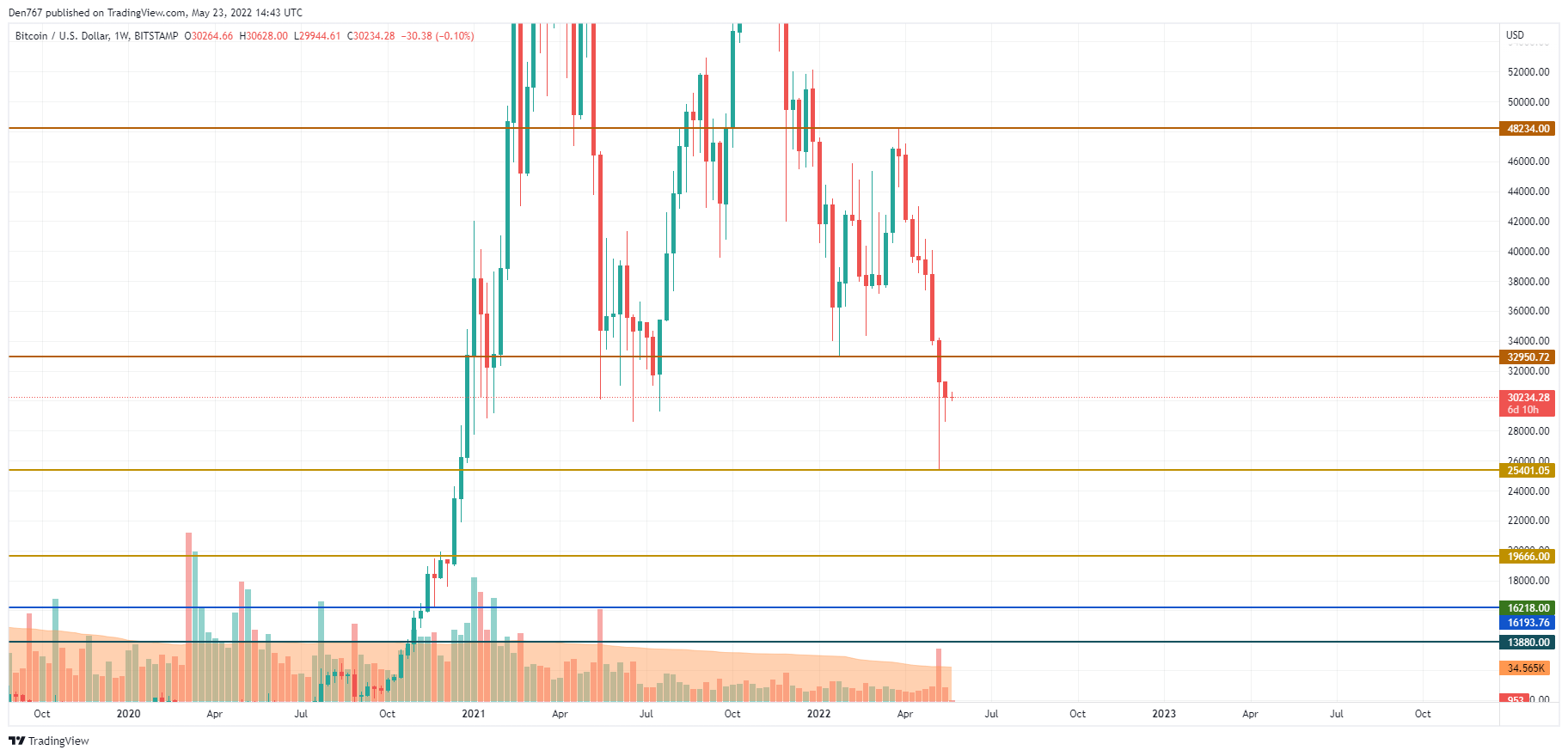 本周能否看涨比特币 (BTC)？