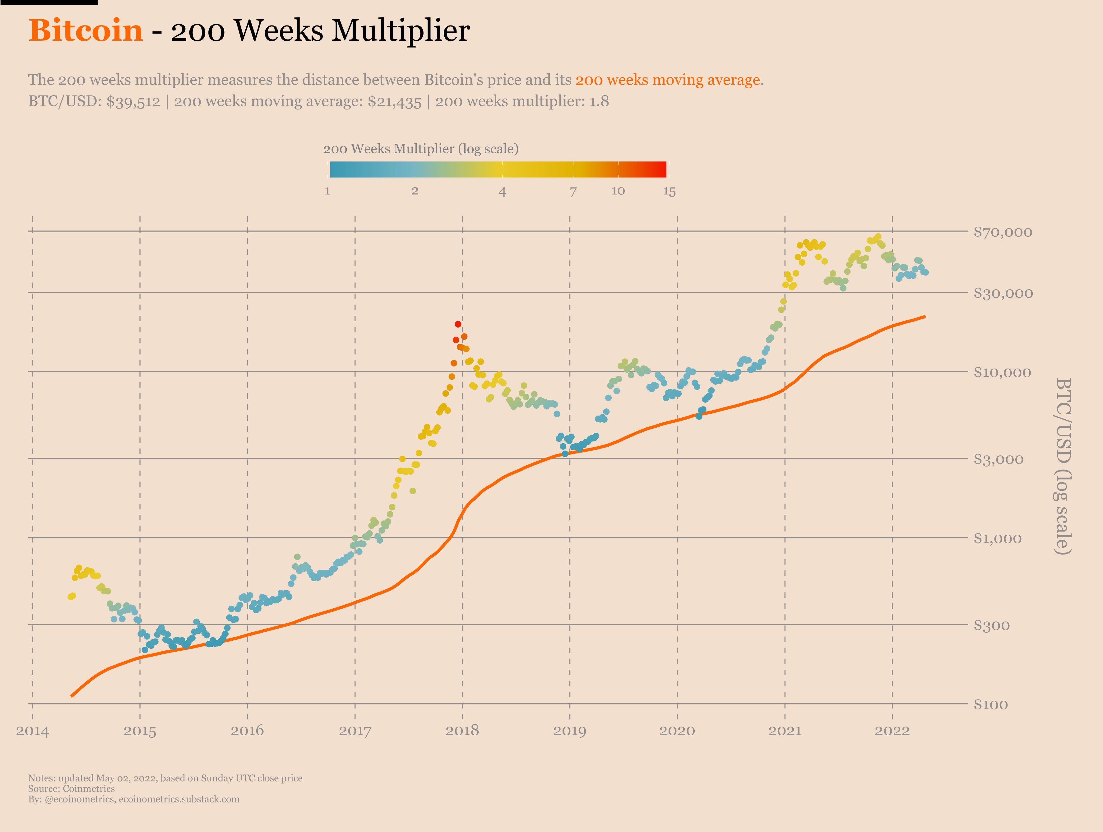 Bitcoin 200-week multiplier