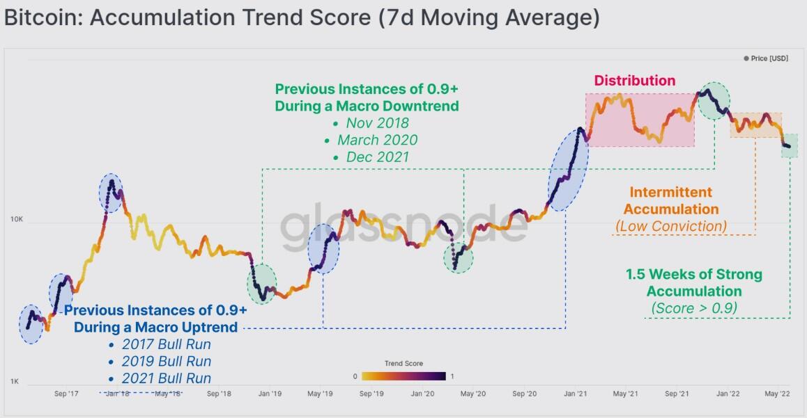 Bitcoin Accumulation Trend Score (7-day moving average)