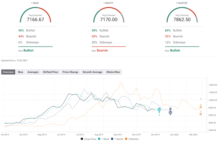 Bitcoin 1 Week Chart