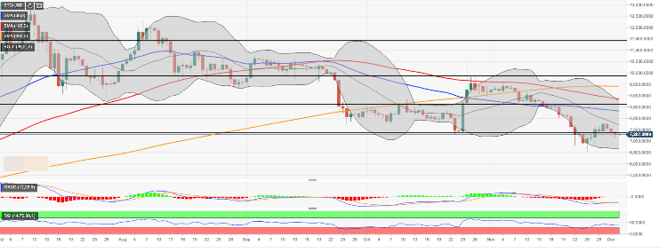 Bitcoin Analyse - Chart