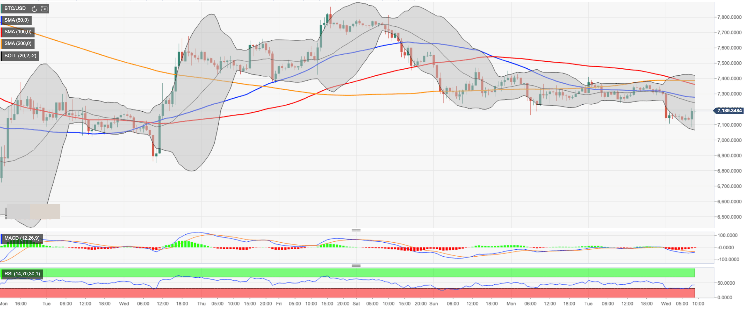 Bitcoin Analyse - BTC/USD Chart