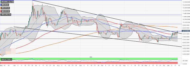 Bitcoin Kurs - Chart