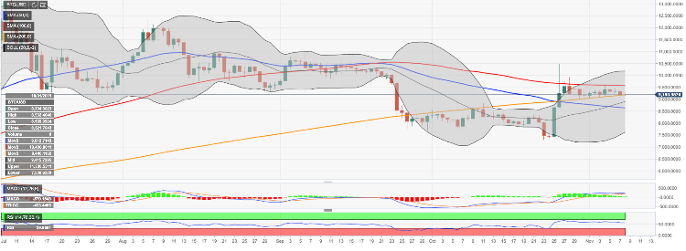 Bitcoin - BTC/USD Chart