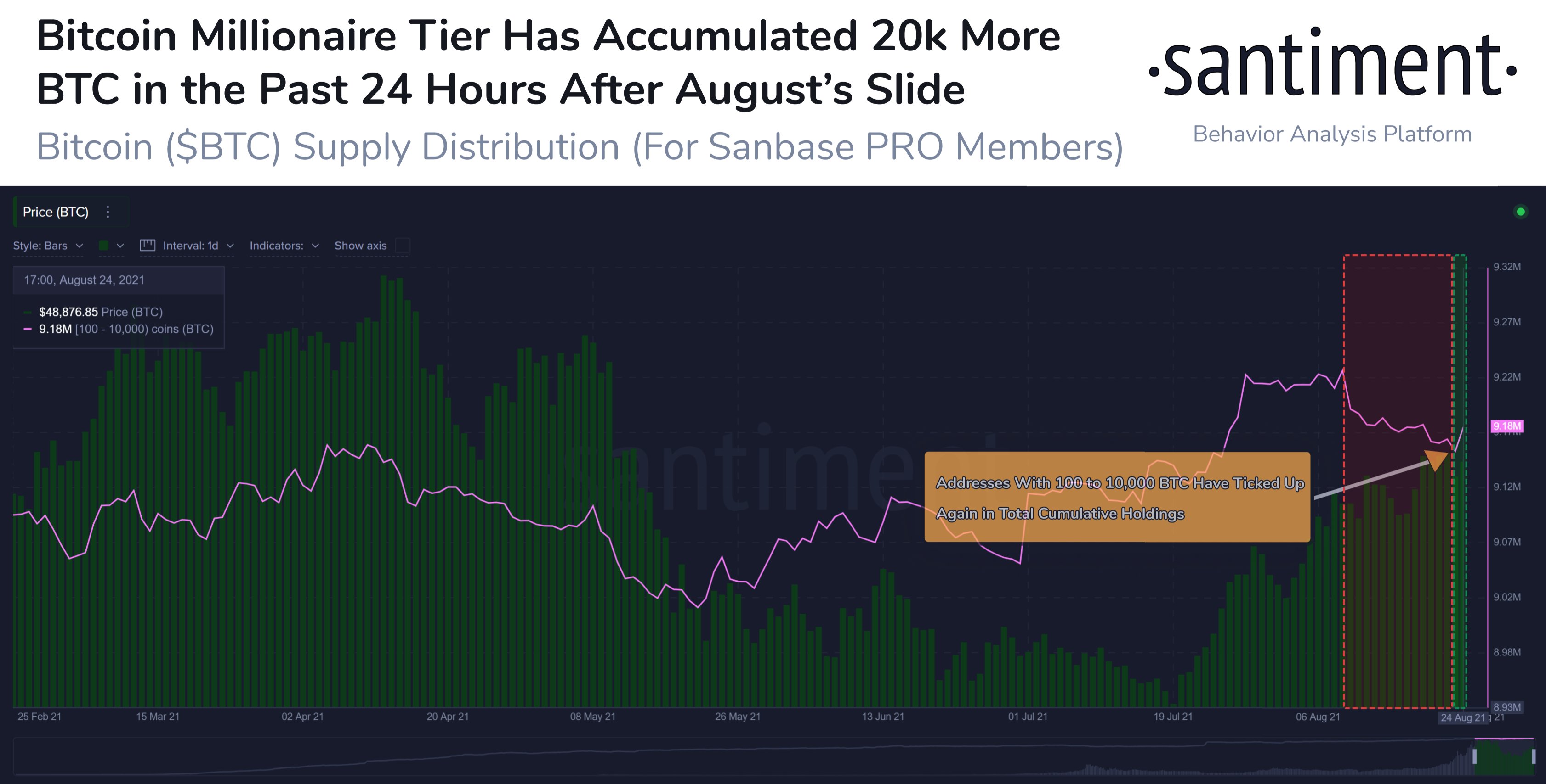 Large wallet investors have accumulated 20,000 more BTC.