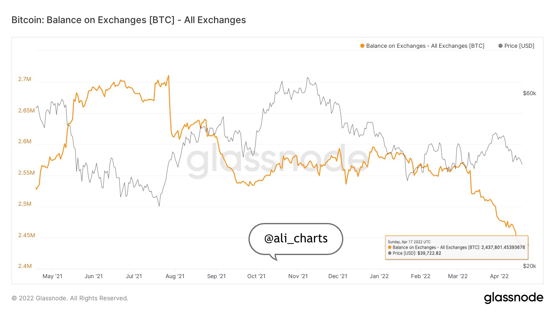 Bitcoin balance on exchanges