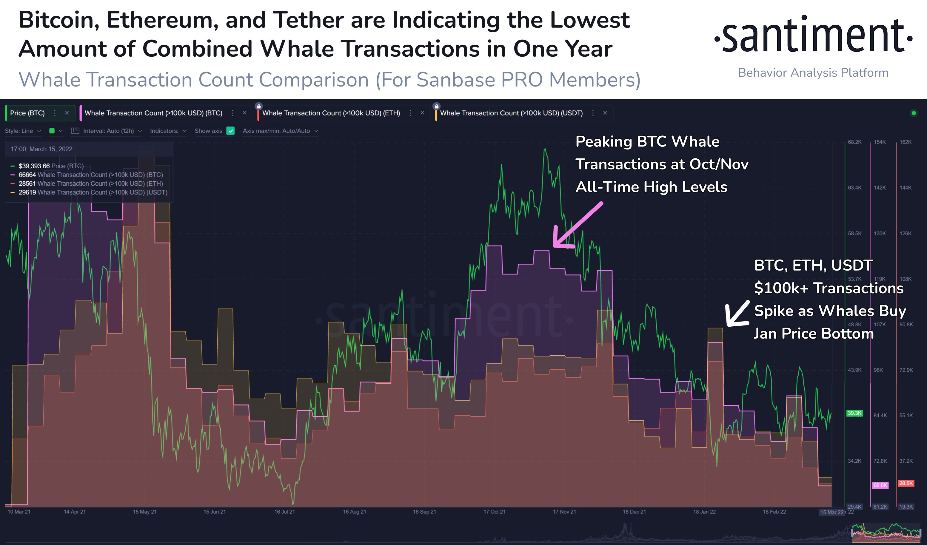 Large value transactions in Bitcoin, Ethereum and Tether