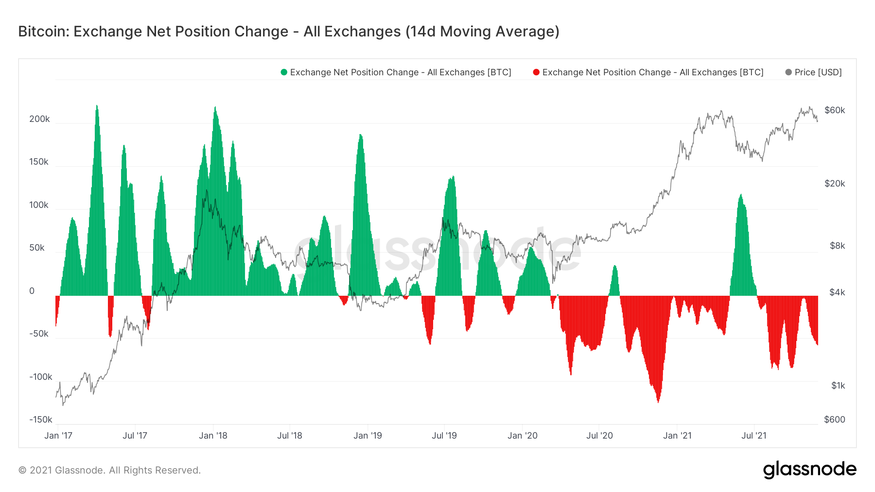 Bitcoin: Exchange Net Position Change