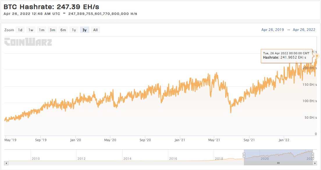 Bitcoin hashrate as of April 26, 2022