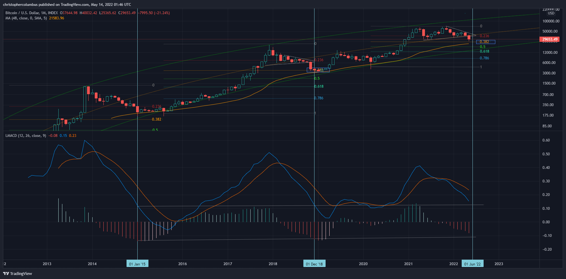 比特币每周 MACD 图表