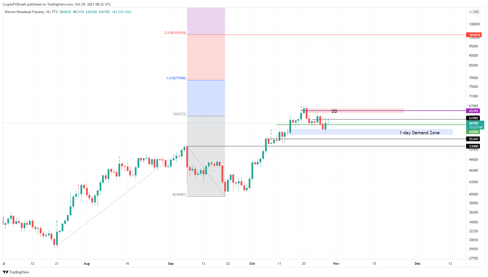 BTC/USDT 1-day chart