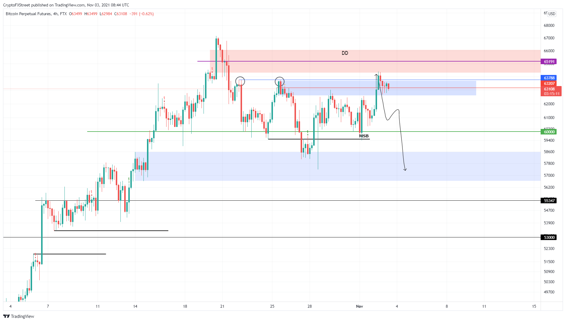 BTC/USD 1-day chart