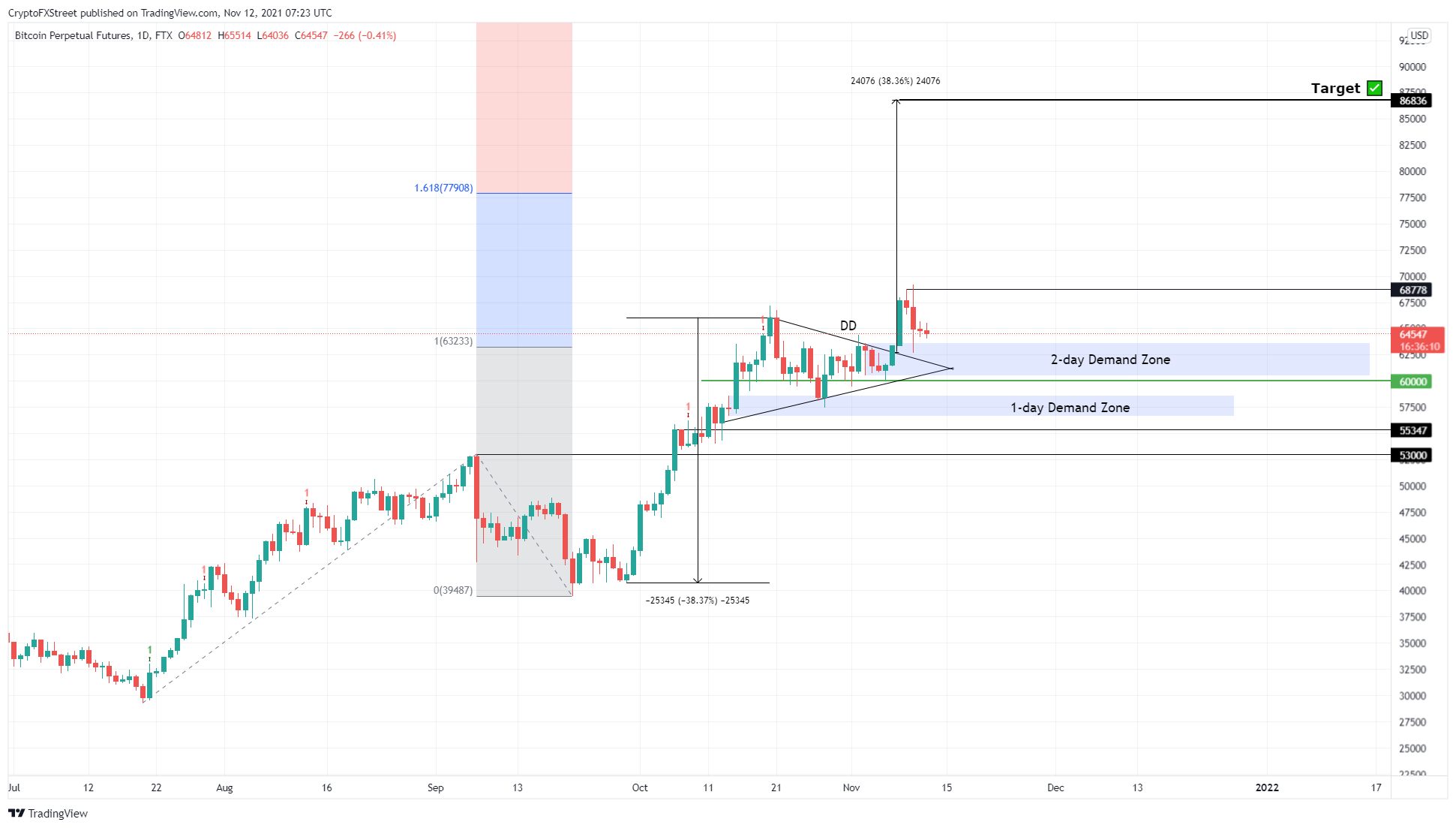 Graphique 1 Jour Btc/Usdt