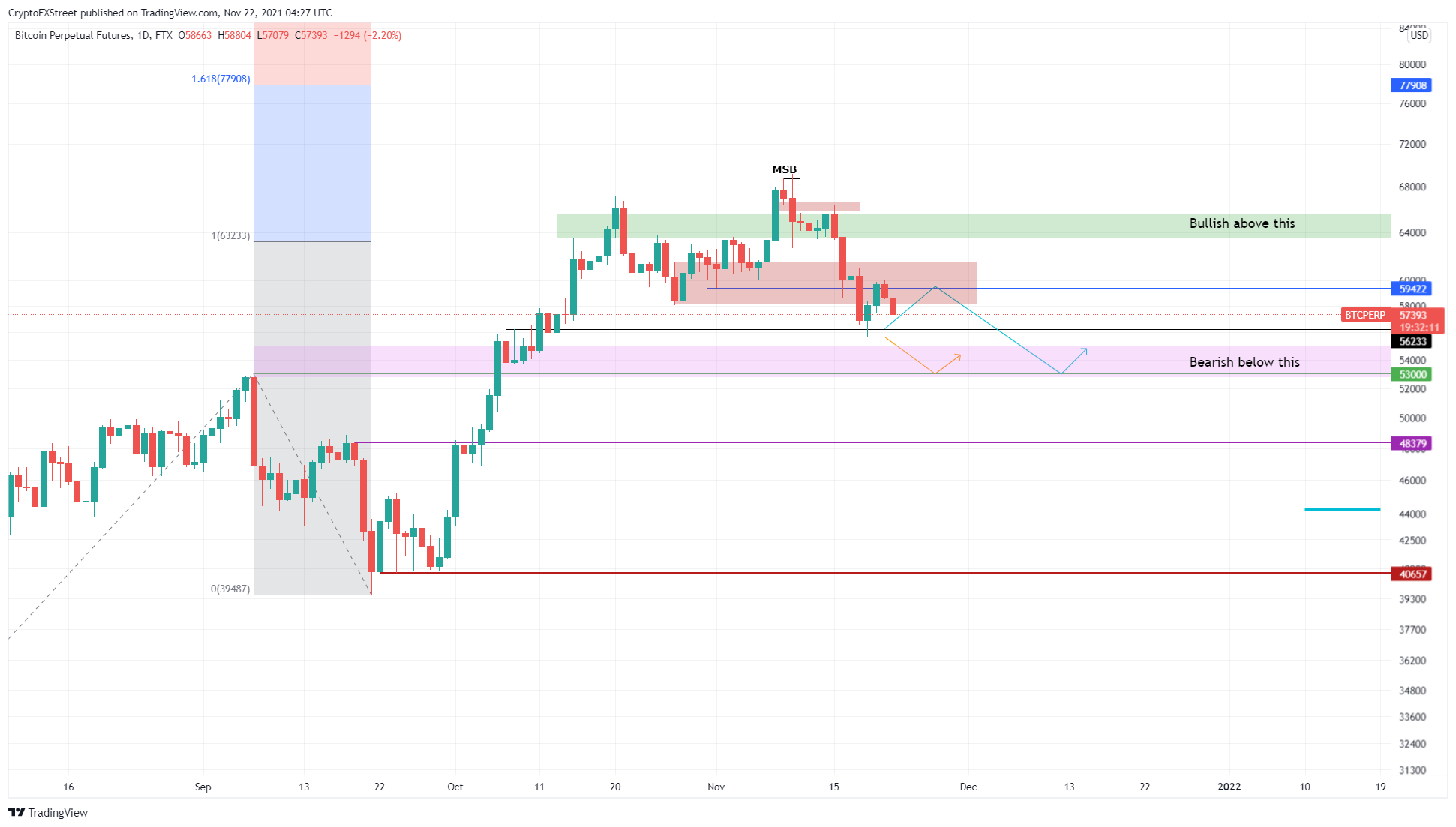 BTC/USD 1-day chart