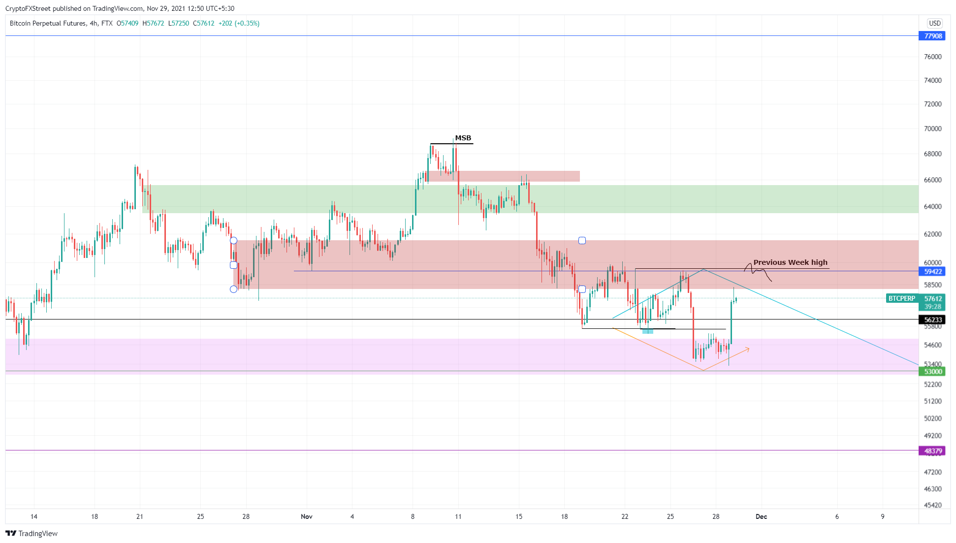 BTC/USD 4-hour chart