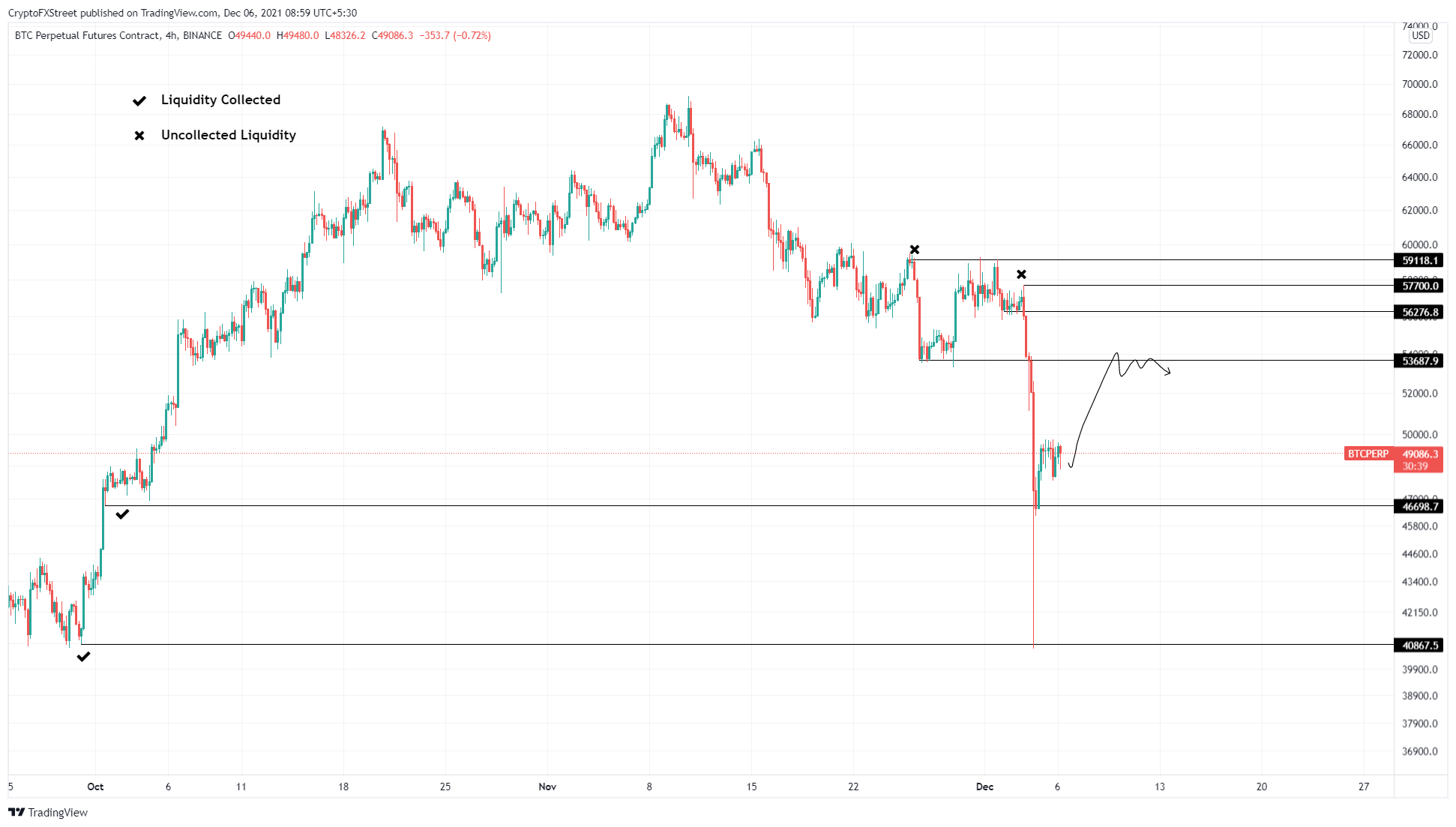 BTC/USD 4-hour chart