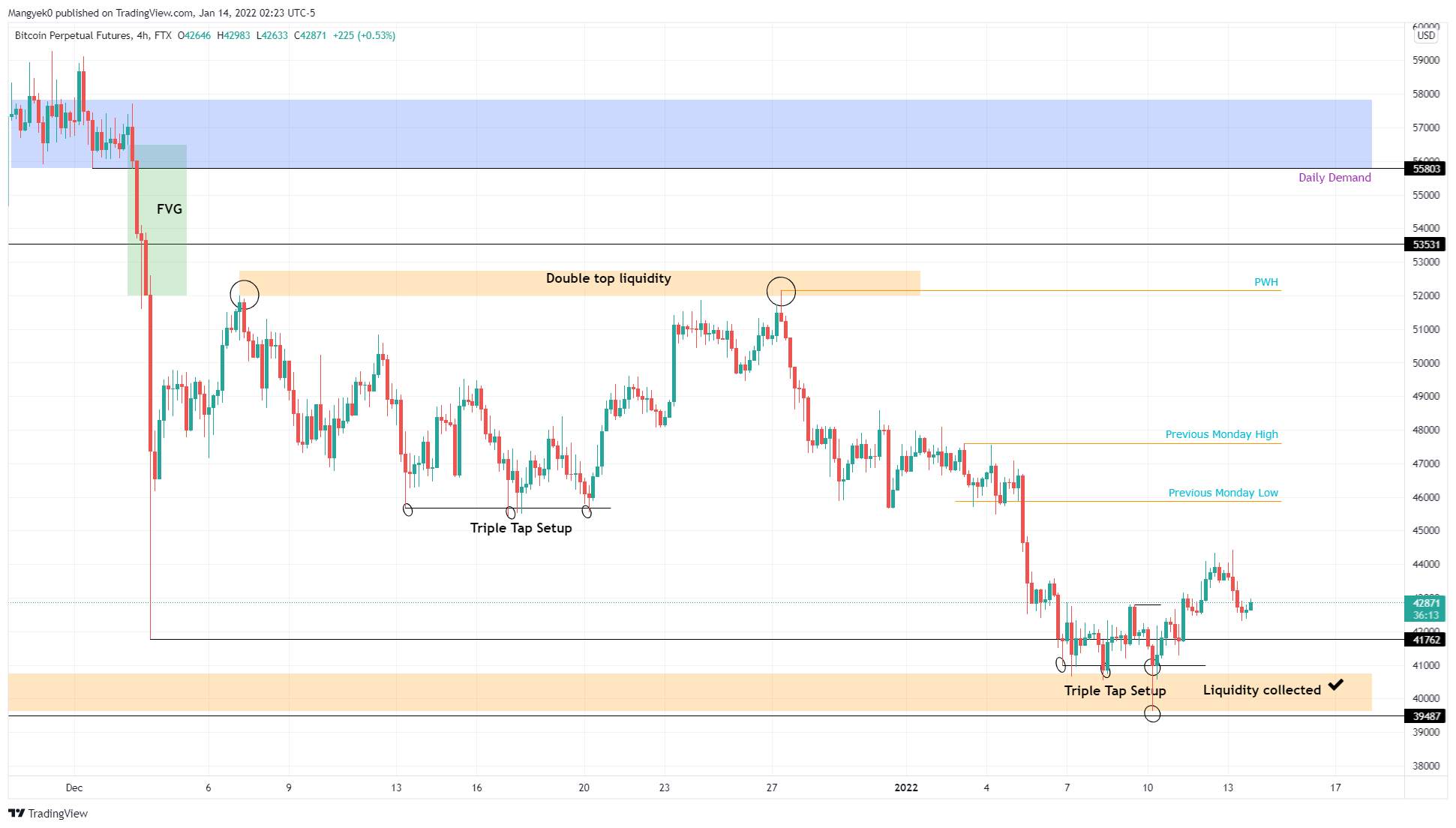 BTC/USDT 1-day chart