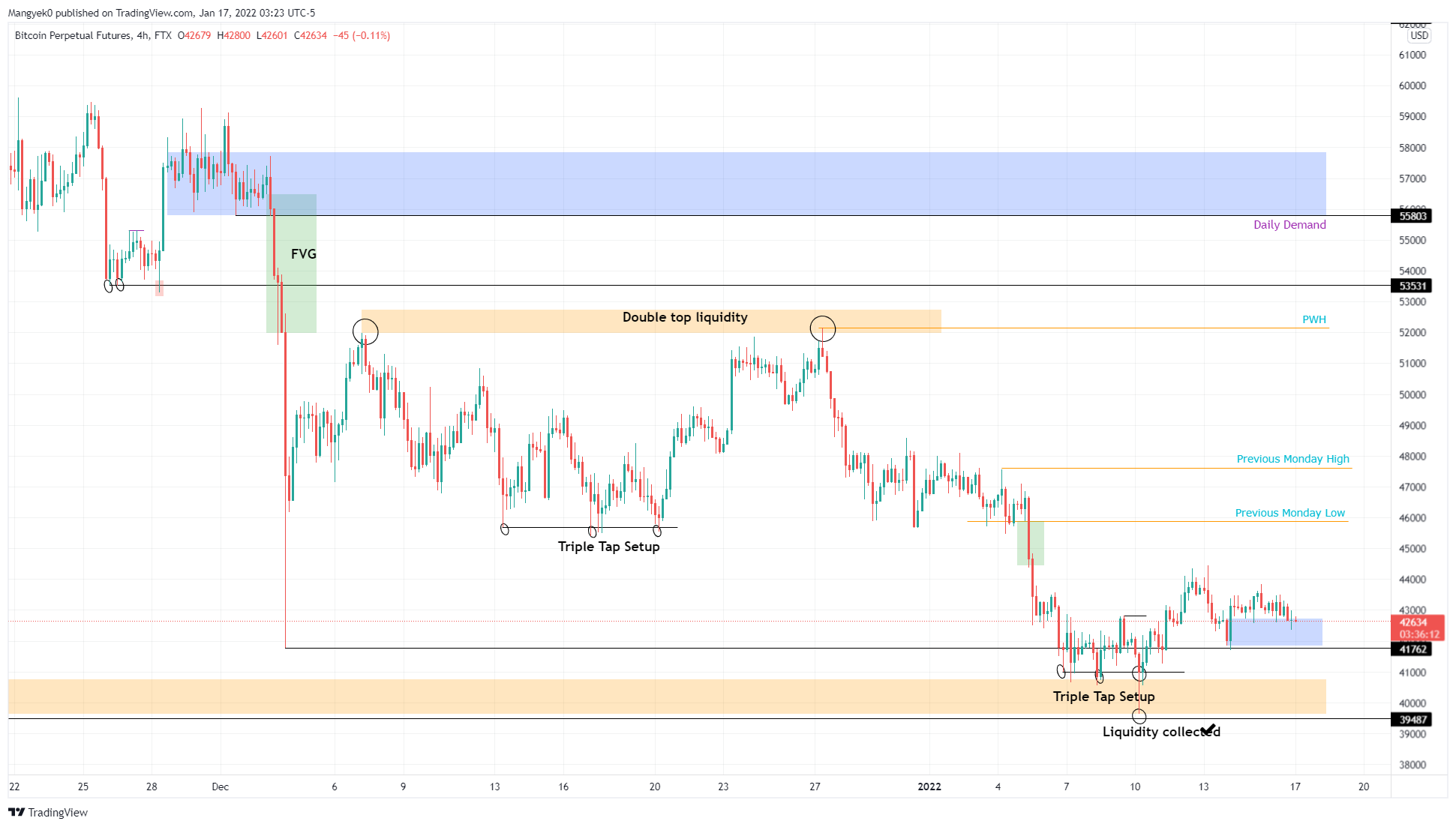 BTC/USD 4-hour chart