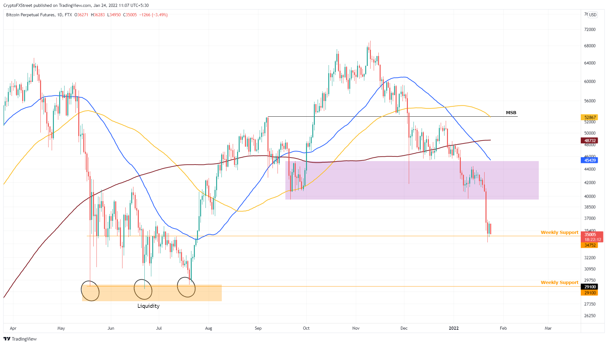 Gráfico de 1 dia BTC/USD