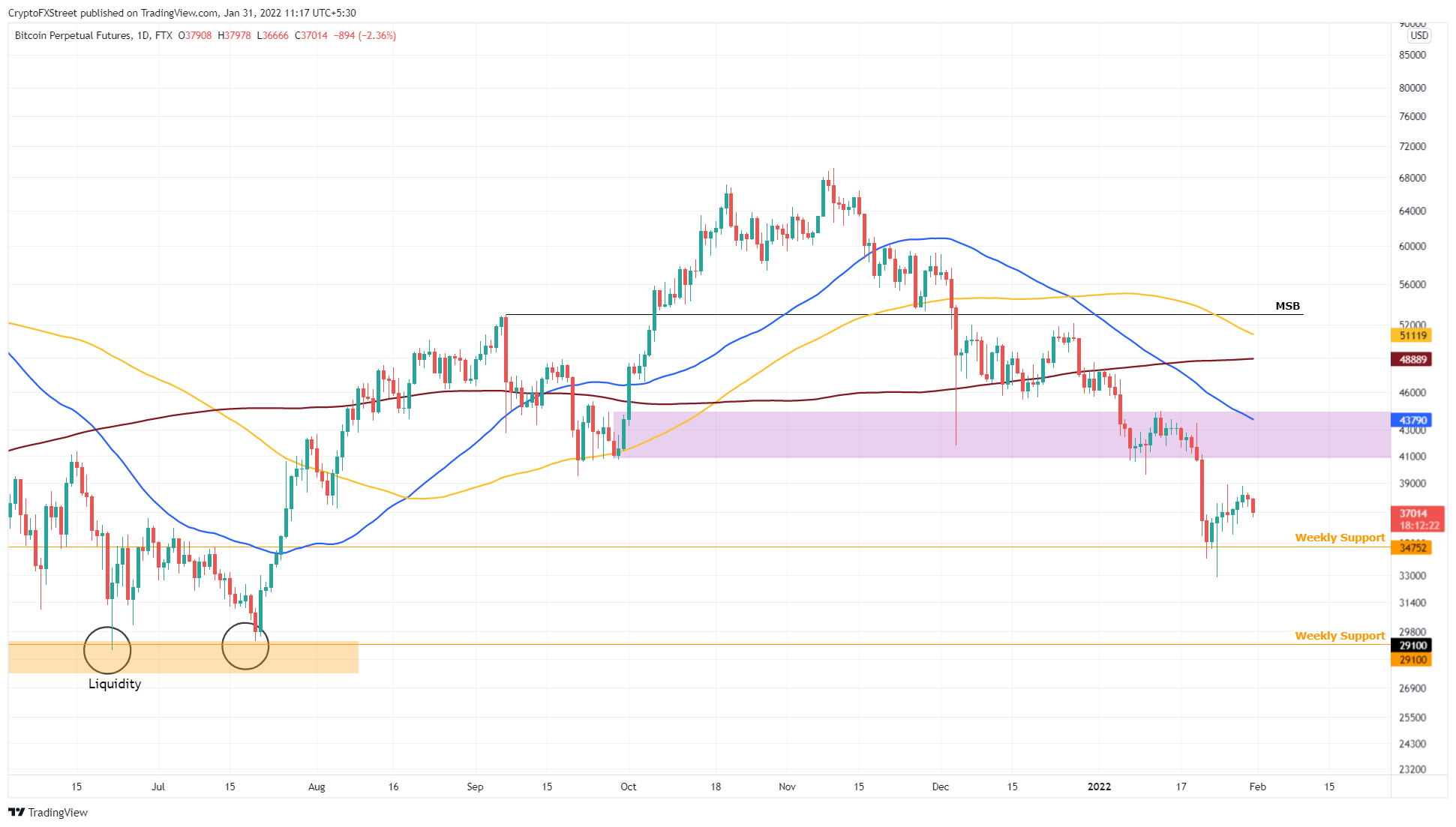 BTC/USD 1-day chart