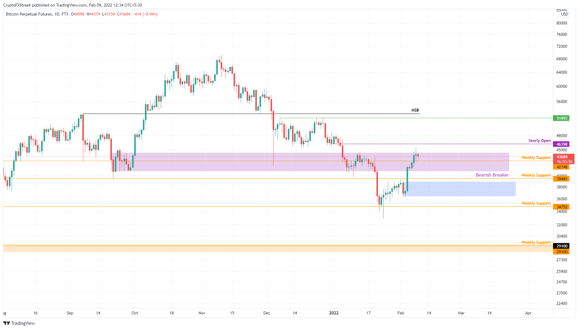 BTC/USD 1-day chart