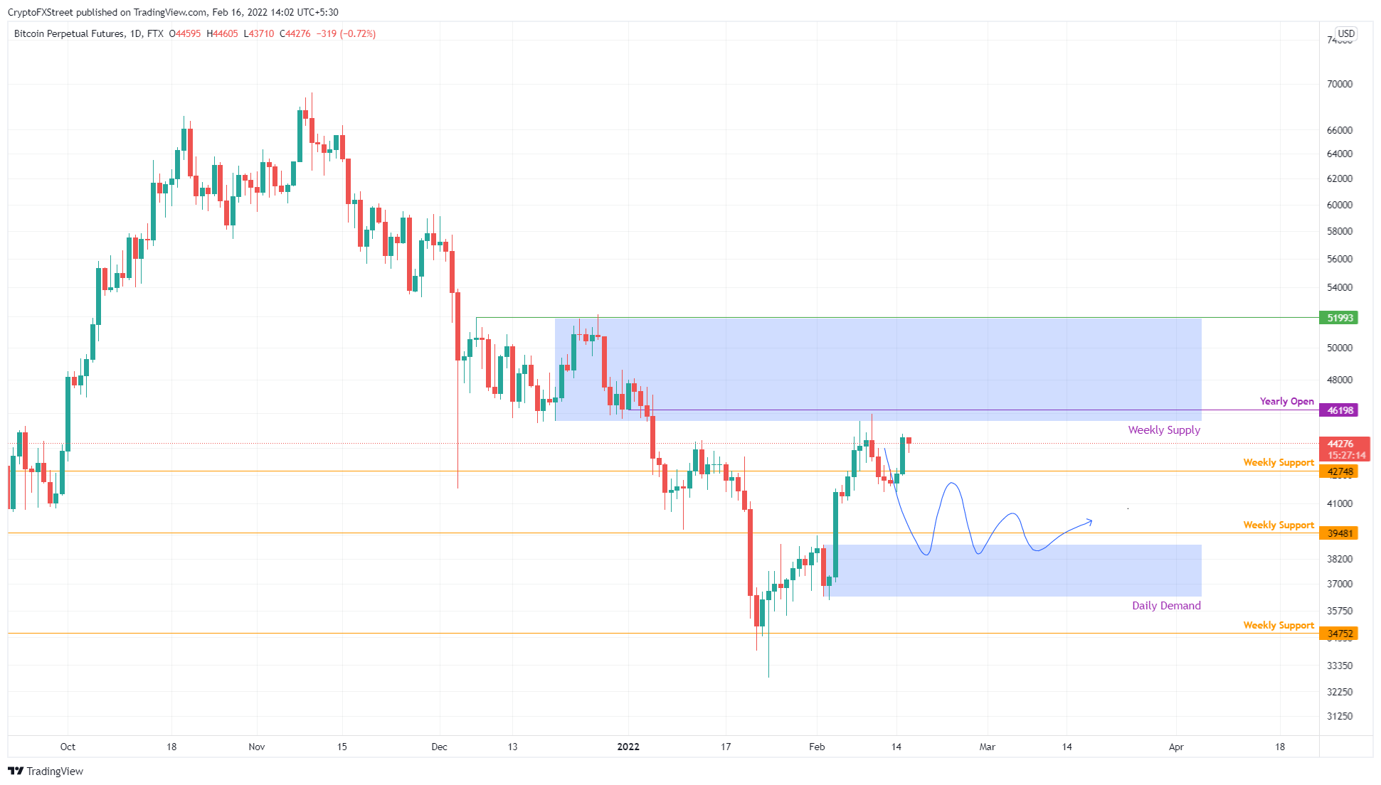 Курс биткоина прогноз на февраль. Price on Bitcoin. Биткоин эфириум литкоин Риппл. Bitcoin Price prediction: BTC gaining Momentum, ahead of highly anticipated us Nonfarm Payroll release.