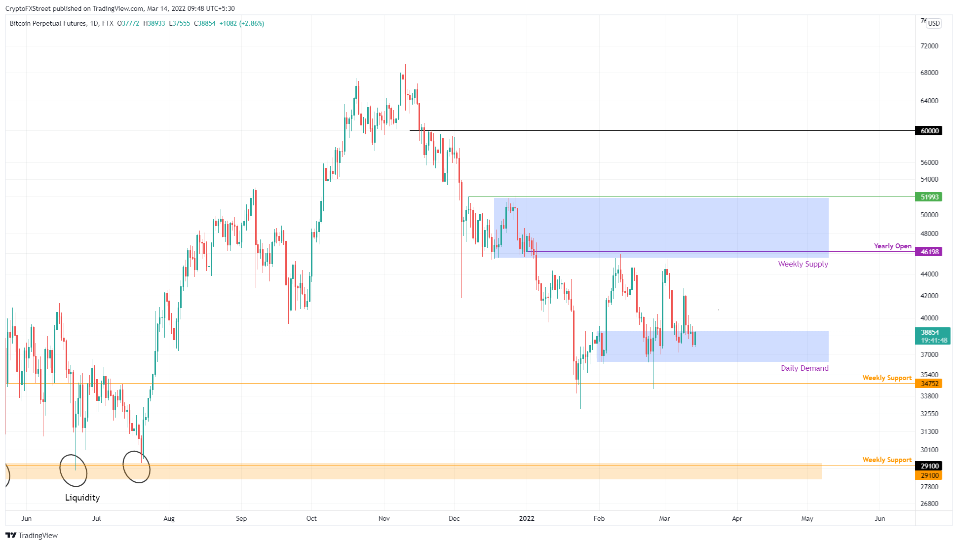 BTC/USD 1 天图表