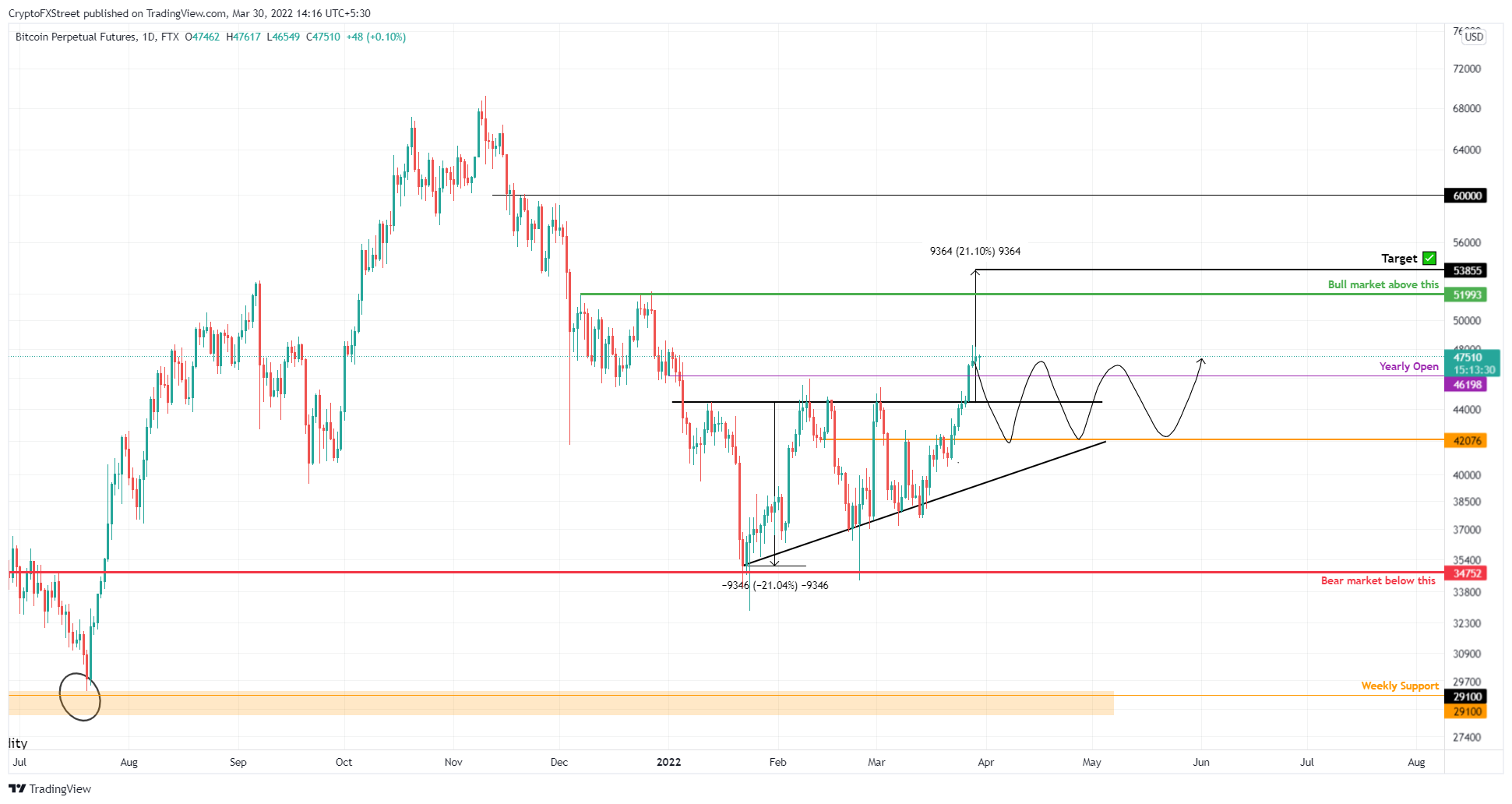 BTC/USD 1-day chart