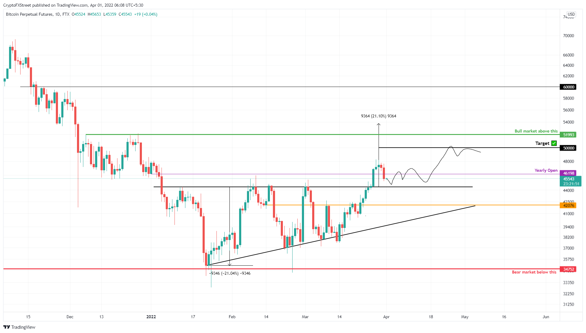 BTC/USDT 1-day chart