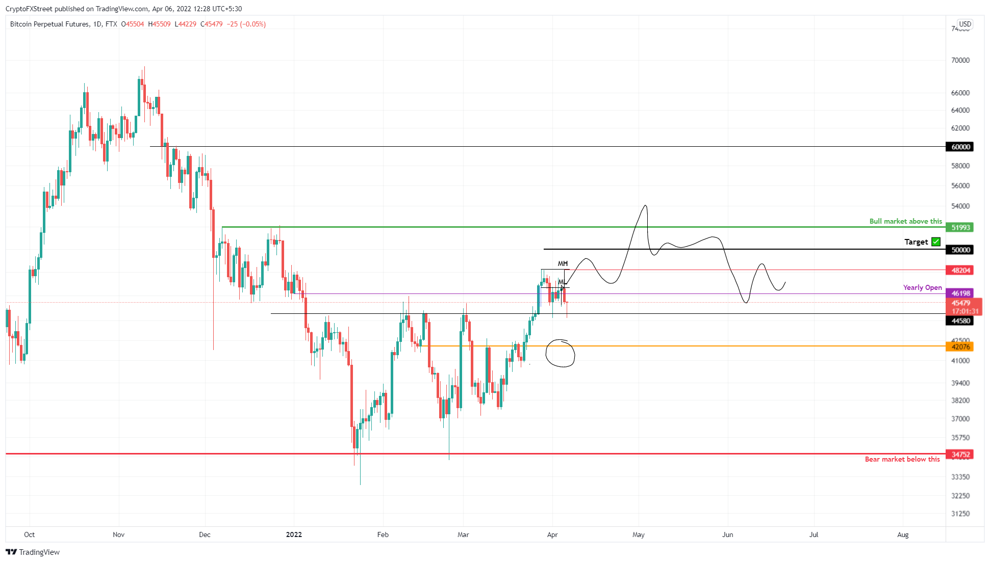 BTC/USD 1-day chart